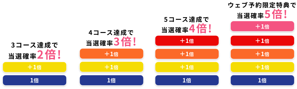 5つのコース制覇+ウェブ予約限定特典で当選確率はなんと最大5倍！