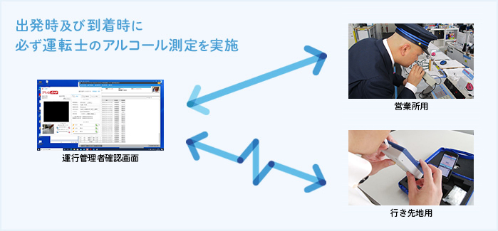 出発時及び到着時に必ず運転士のアルコール測定を実施