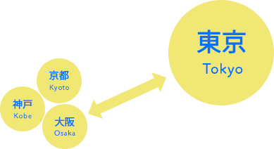 東京、京都、大阪、神戸